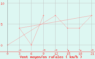 Courbe de la force du vent pour Kamysin