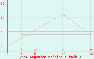 Courbe de la force du vent pour Kamo