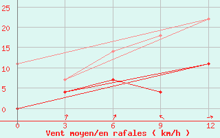 Courbe de la force du vent pour Kumeni-In-Kirov