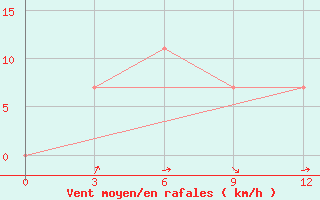 Courbe de la force du vent pour Elabuga