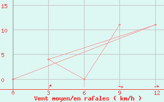 Courbe de la force du vent pour Ugut