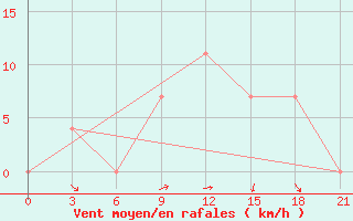 Courbe de la force du vent pour Rijeka / Omisalj