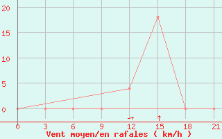 Courbe de la force du vent pour Kurdjali