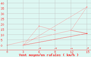 Courbe de la force du vent pour Kalac