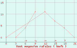 Courbe de la force du vent pour Ljuban