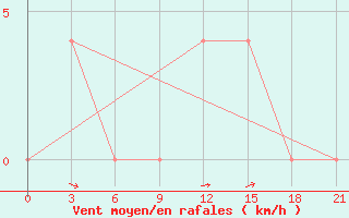 Courbe de la force du vent pour Bobruysr