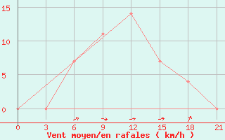 Courbe de la force du vent pour Zukovka