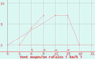 Courbe de la force du vent pour Holm