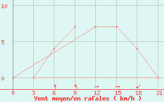 Courbe de la force du vent pour Kamo