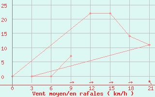 Courbe de la force du vent pour Kutaisi