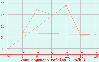 Courbe de la force du vent pour Naliya