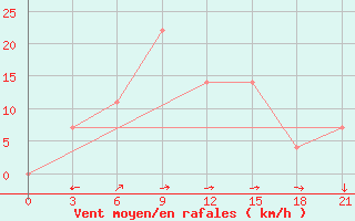 Courbe de la force du vent pour Varzuga