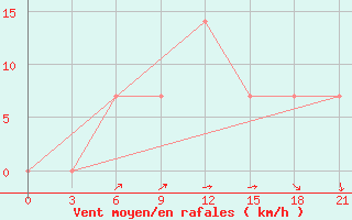 Courbe de la force du vent pour Bogoroditskoe Fenin