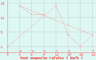 Courbe de la force du vent pour Zhytomyr