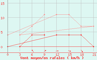 Courbe de la force du vent pour Kirs