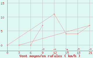 Courbe de la force du vent pour Vidin