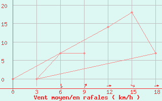 Courbe de la force du vent pour Pacelma