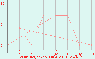 Courbe de la force du vent pour Vidin