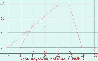 Courbe de la force du vent pour Izium