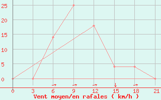 Courbe de la force du vent pour Aspindza