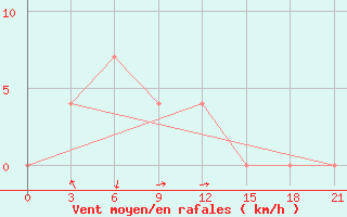 Courbe de la force du vent pour Polock