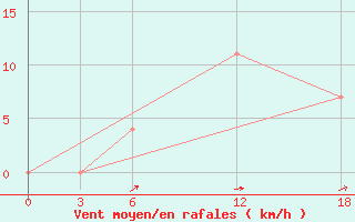 Courbe de la force du vent pour Opochka