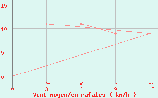 Courbe de la force du vent pour Manokwari / Rendani