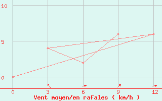 Courbe de la force du vent pour Patiala