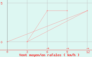 Courbe de la force du vent pour Rushan