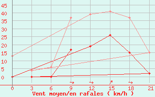 Courbe de la force du vent pour Tripolis Airport