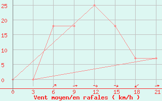 Courbe de la force du vent pour Dzhangala