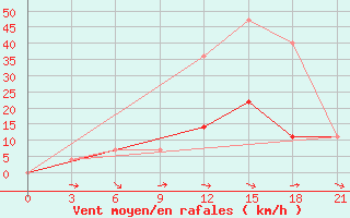 Courbe de la force du vent pour Orsa