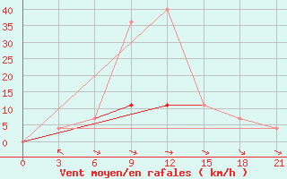 Courbe de la force du vent pour Medvezegorsk