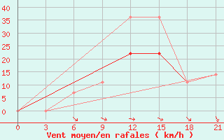 Courbe de la force du vent pour Ozinki