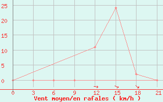 Courbe de la force du vent pour H-5