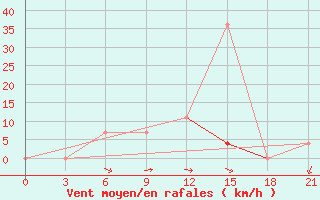 Courbe de la force du vent pour Krestcy