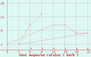 Courbe de la force du vent pour Shangaly