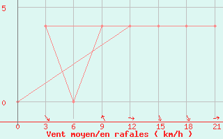 Courbe de la force du vent pour Pozega Uzicka