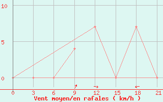 Courbe de la force du vent pour L