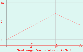 Courbe de la force du vent pour Kamo