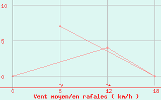 Courbe de la force du vent pour Bohicon