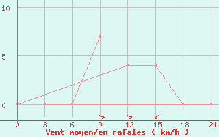 Courbe de la force du vent pour Izium