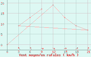 Courbe de la force du vent pour Ras Sedr