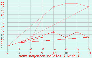 Courbe de la force du vent pour Mozyr