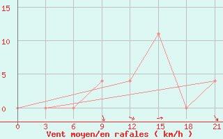 Courbe de la force du vent pour Apatitovaya