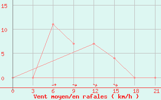 Courbe de la force du vent pour Vel