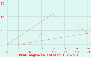 Courbe de la force du vent pour Uglic