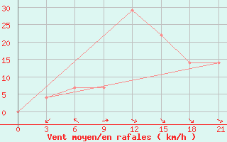 Courbe de la force du vent pour Ternopil