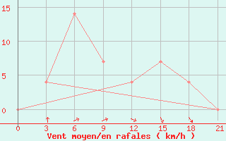 Courbe de la force du vent pour Novyj Ushtogan