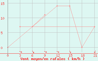 Courbe de la force du vent pour Izium